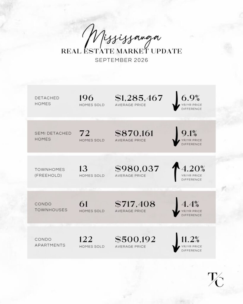 Mississauga Real Estate Market Update - September 2026