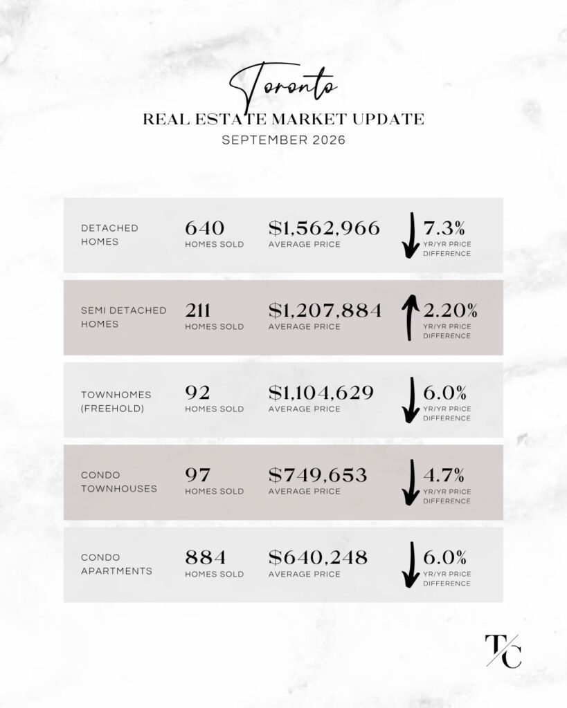 Toronto Real Estate Market Update - September 2026