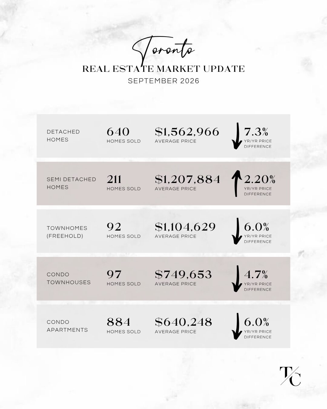 Toronto Real Estate Market Update - September 2026
